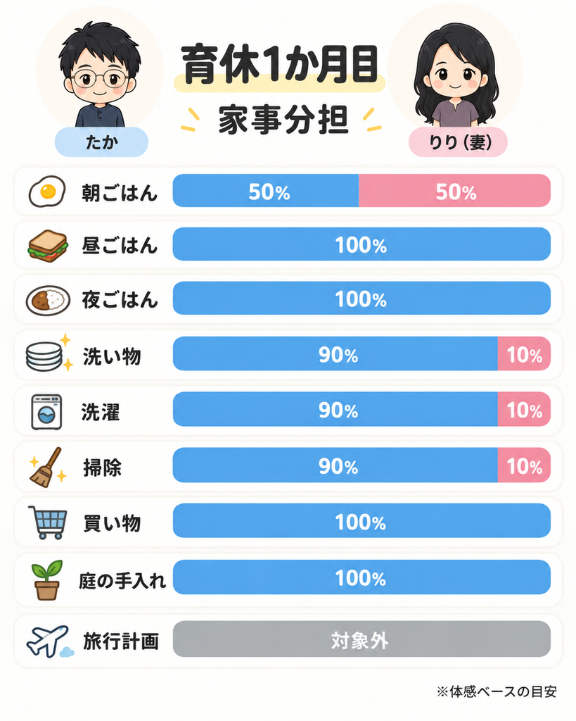 育休1か月目の家事分担をたかとりりの割合で示した図