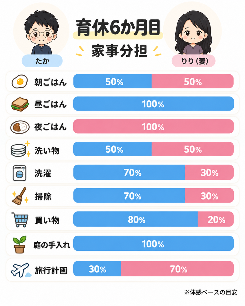 育休6か月目の家事分担をたかとりりの割合で示した図