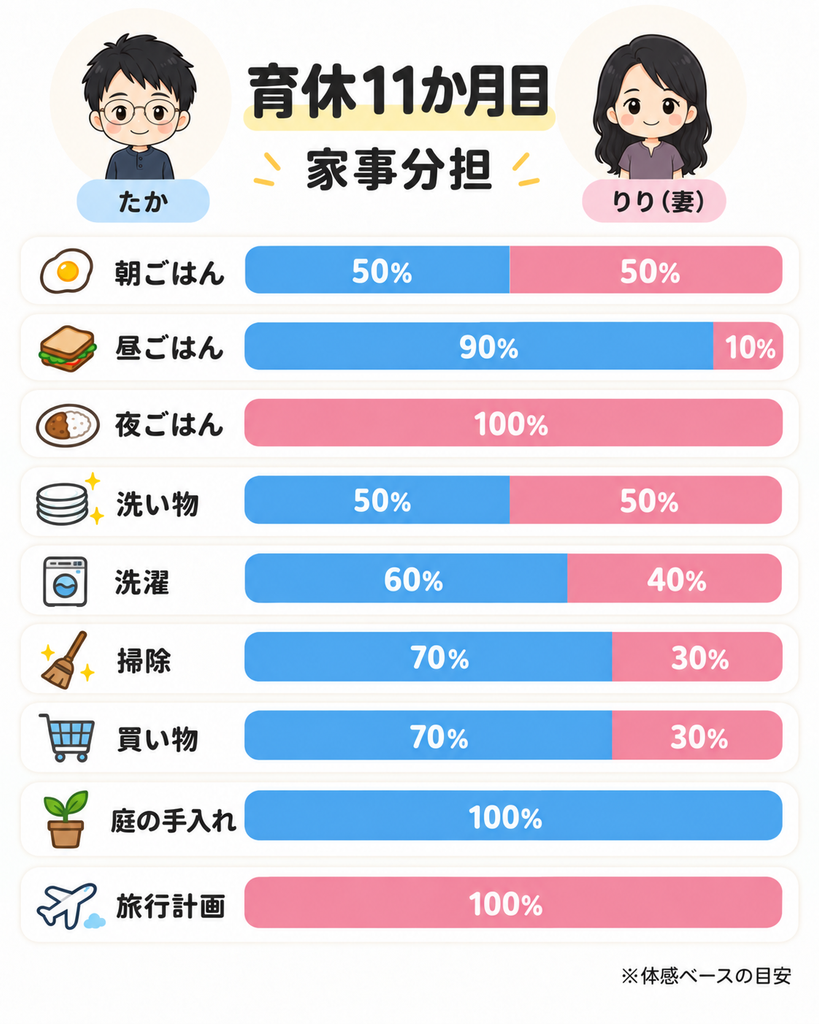育休11か月目の家事分担をたかとりりの割合で示した図