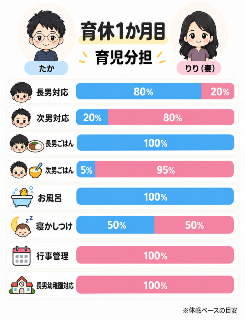 育休1か月目の育児分担をたかとりりの割合で示した図