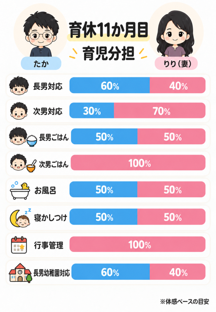 育休11か月目の育児分担をたかとりりの割合で示した図