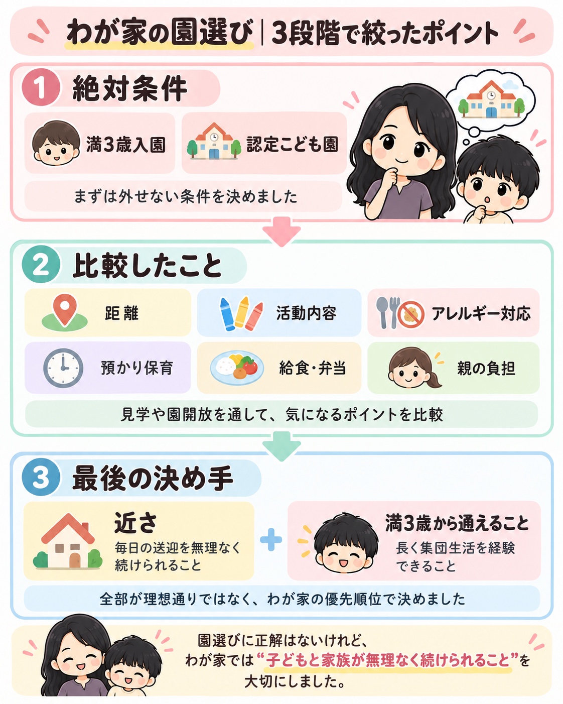 わが家の園選びを、絶対条件・比較したこと・最後の決め手の3段階で整理した図解