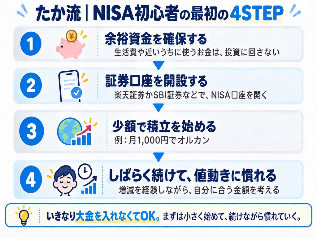 NISA初心者が余裕資金を確保し、証券口座を開設して少額積立を始め、値動きに慣れるまでの4ステップ
