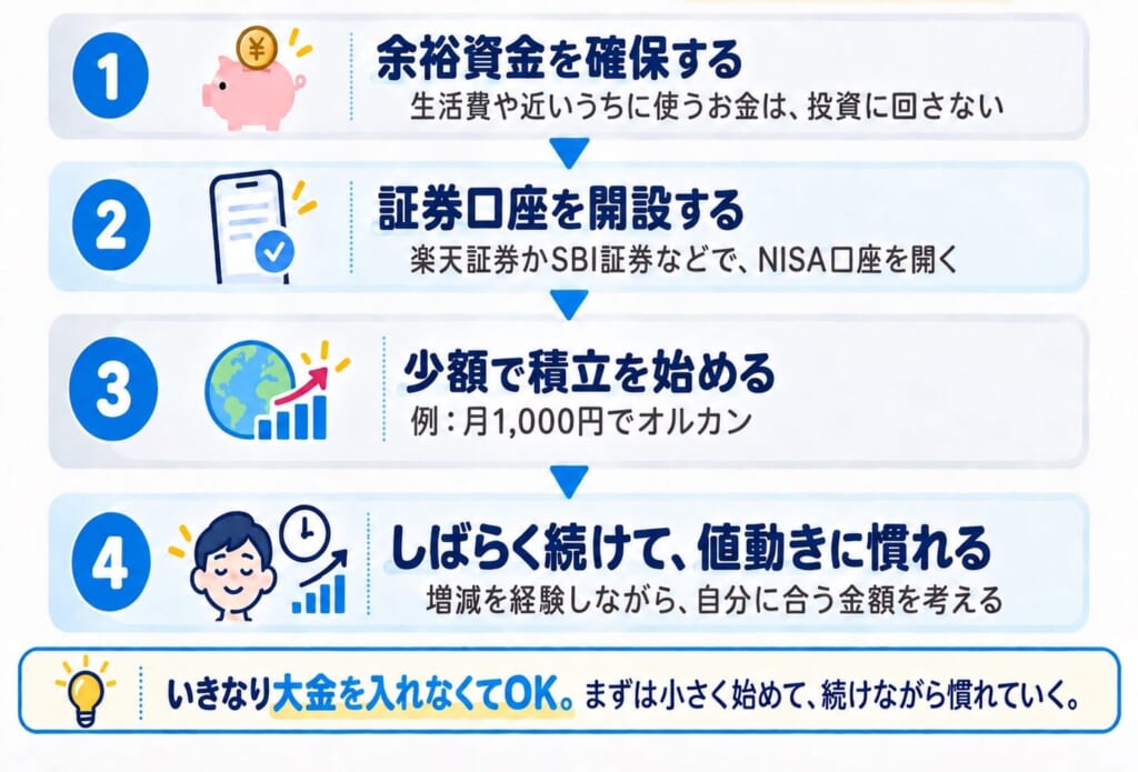 たか流NISA初心者の最初の4ステップをまとめた図