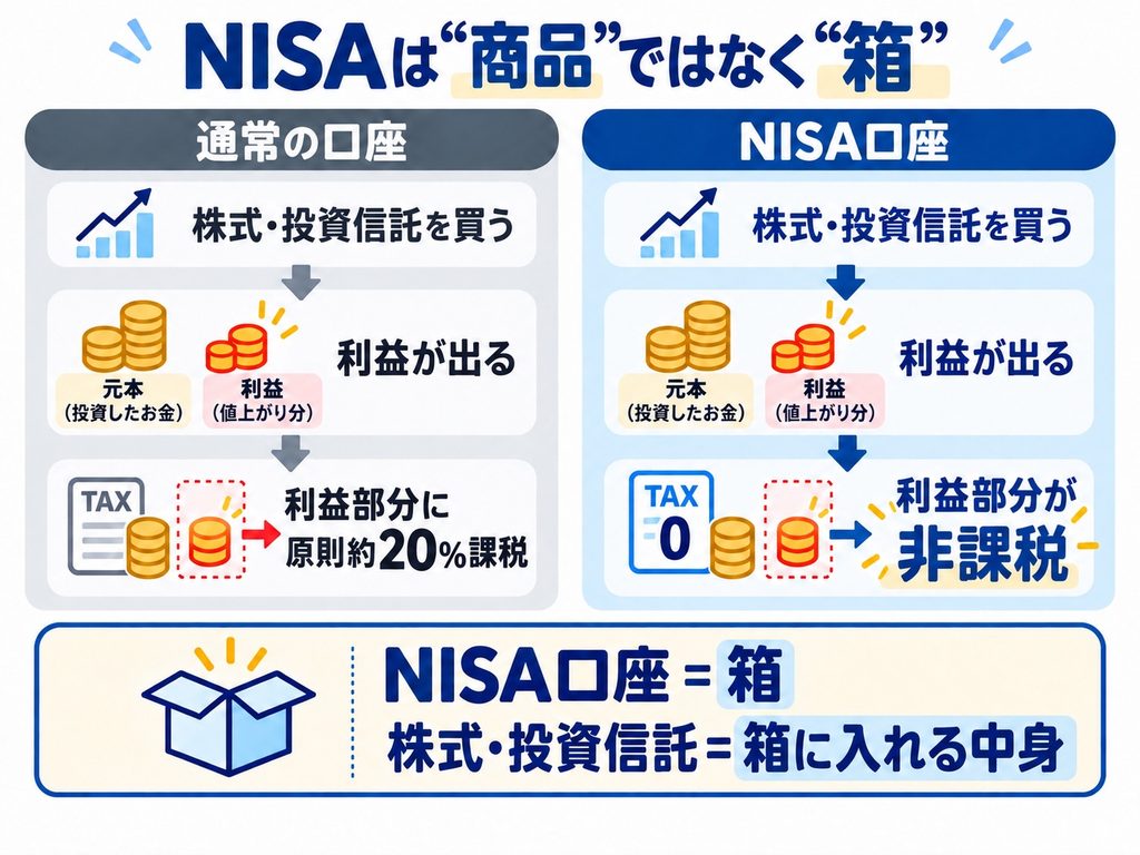 NISA口座は投資商品を入れる箱で、通常口座では利益部分に原則約20%課税され、NISA口座では利益部分が非課税になることを示す図