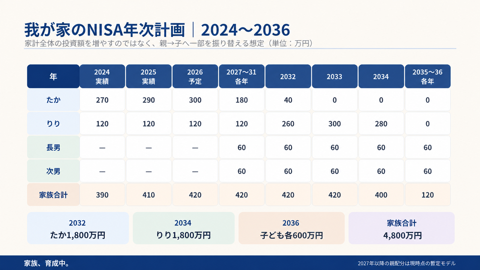 2024年から2036年までの我が家のNISA年次投資計画