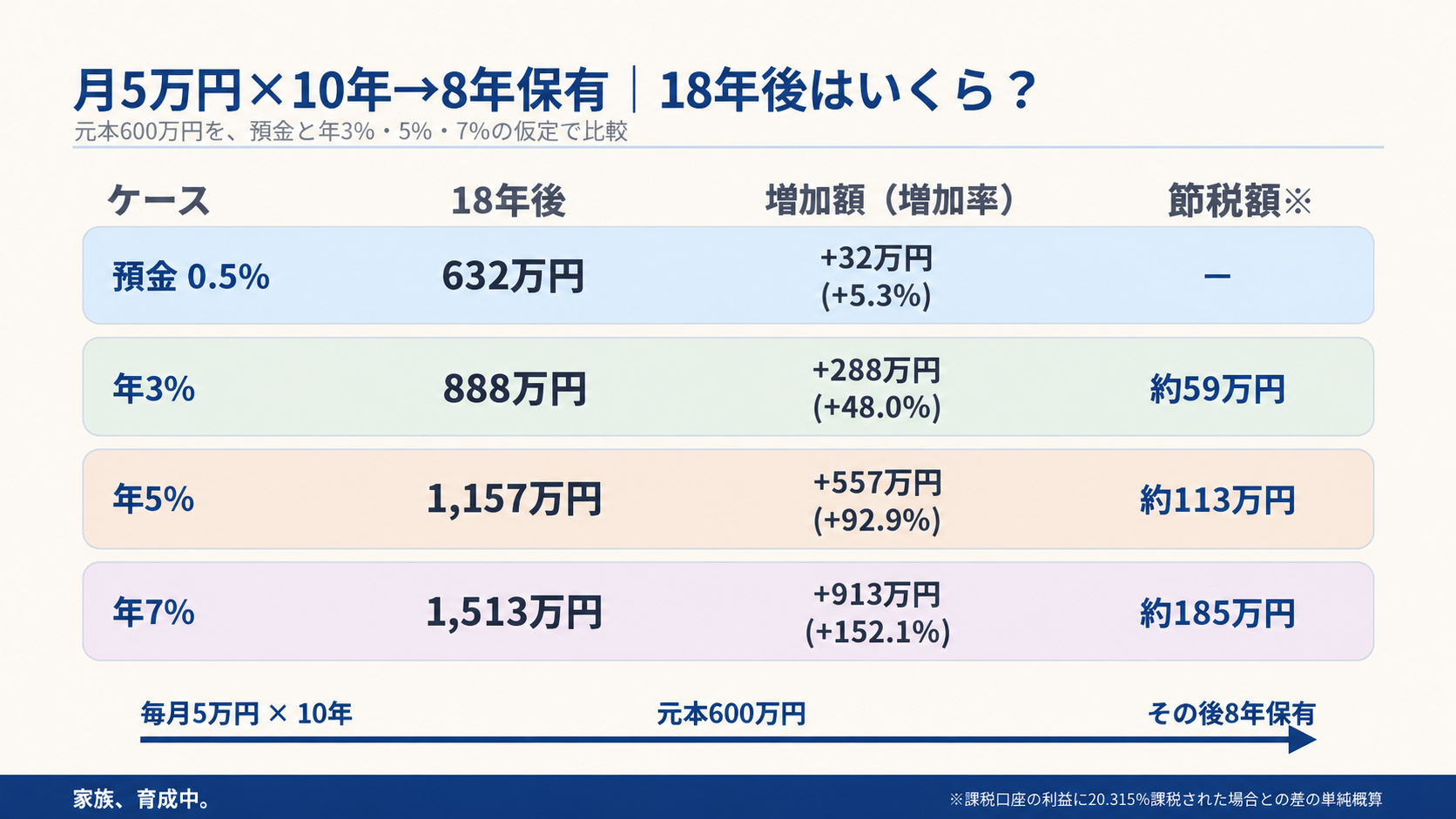 毎月5万円を10年間積み立てた600万円を預金と年3％・5％・7％で比較した18年後の資産額