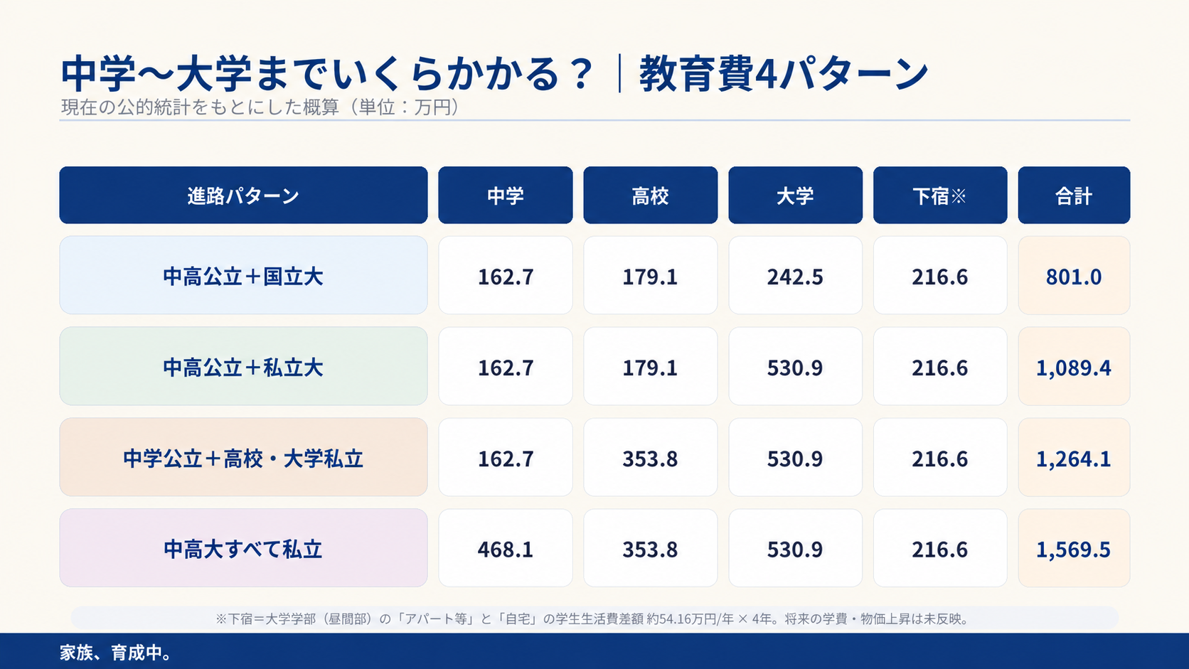 公立と私立の組み合わせ別に中学高校大学と下宿費を比較した教育費表