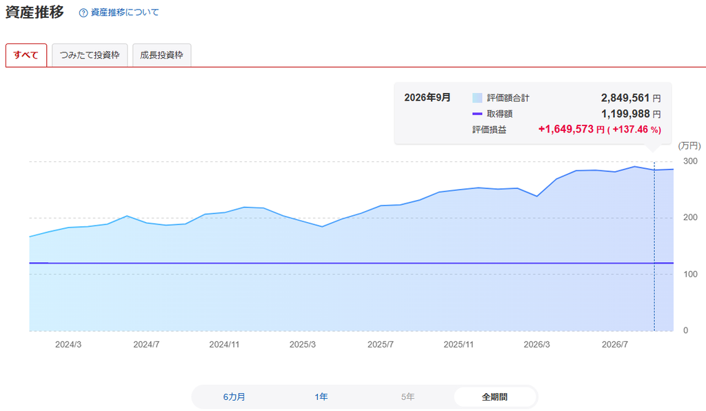 楽天証券の旧NISAで取得額約120万円に対して評価額が上下している2024年1月以降の資産推移グラフ
